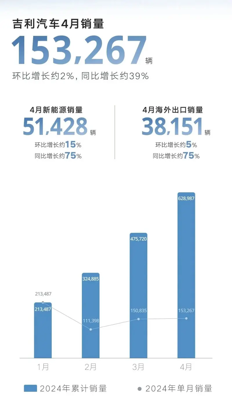 吉利汽车4月新能源销售51428辆汽车