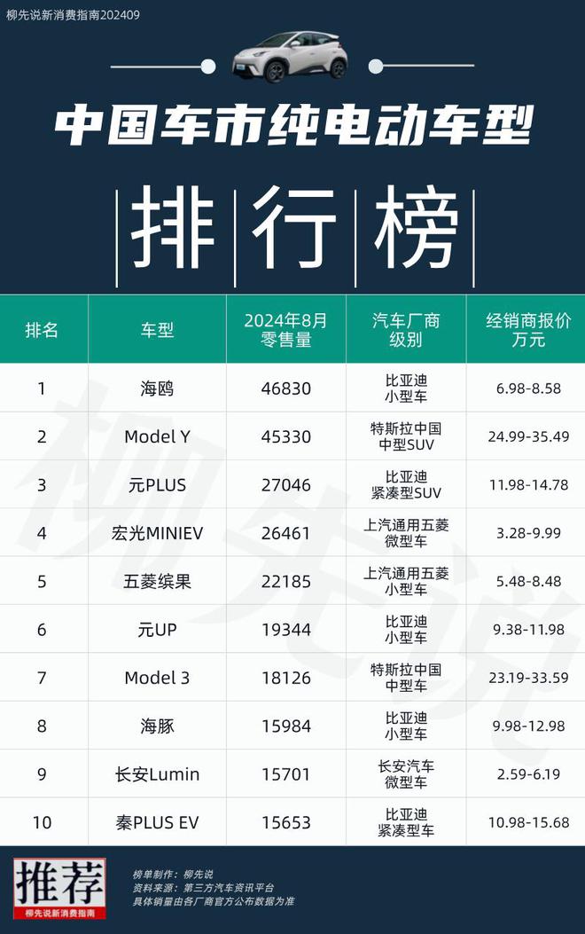 中国纯电动汽车“头把交椅”：特斯拉第一不保新的销量王出现(图3)