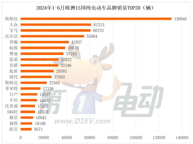 上半年那些出口欧洲的中国纯电动车销量怎么样？(图1)