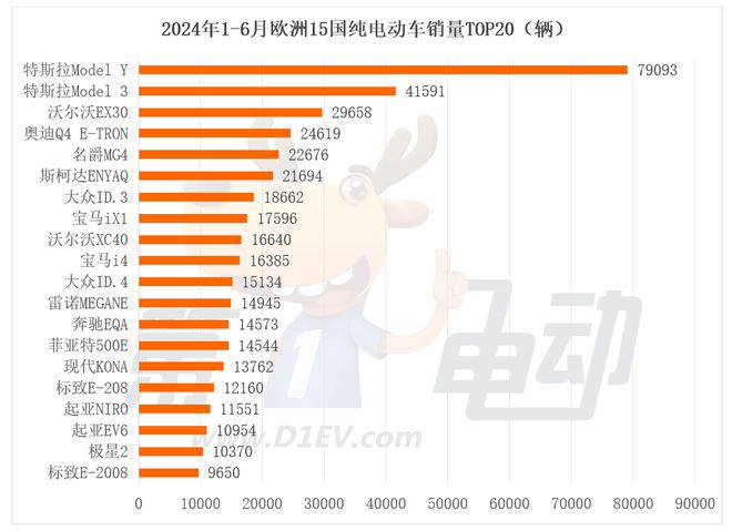 上半年那些出口欧洲的中国纯电动车销量怎么样？(图2)