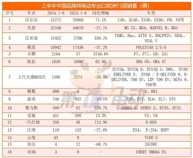 上半年那些出口欧洲的中国纯电动车销量怎么样？(图3)