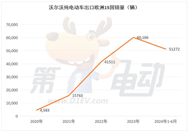 上半年那些出口欧洲的中国纯电动车销量怎么样？(图4)