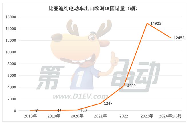 上半年那些出口欧洲的中国纯电动车销量怎么样？(图5)