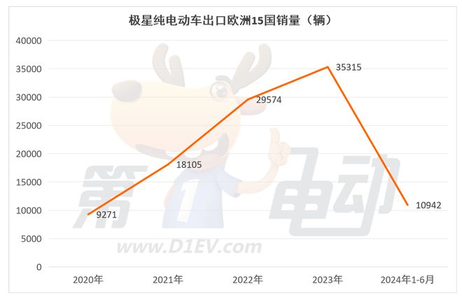 上半年那些出口欧洲的中国纯电动车销量怎么样？(图6)