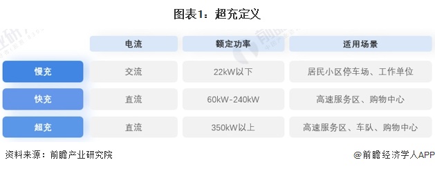 新能源车成为移动“充电宝”！广西首个光储超充放综合能源站建成投运：最快充电速度“一秒一公里”【附超充行业现状分析】(图1)