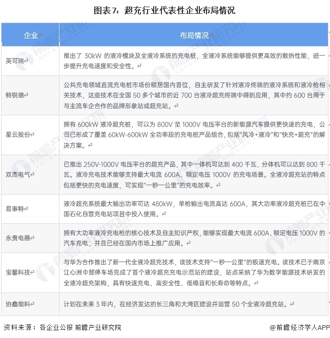 新能源车成为移动“充电宝”！广西首个光储超充放综合能源站建成投运：最快充电速度“一秒一公里”【附超充行业现状分析】(图3)