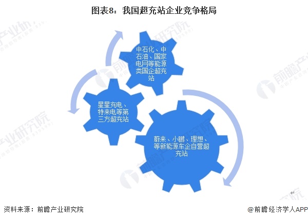 新能源车成为移动“充电宝”！广西首个光储超充放综合能源站建成投运：最快充电速度“一秒一公里”【附超充行业现状分析】(图4)