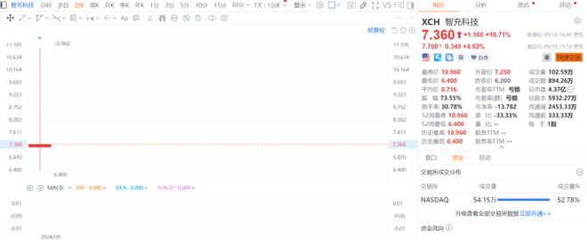 B体育：智充科技美股上市专注于智能充电桩依靠借款经营！(图1)