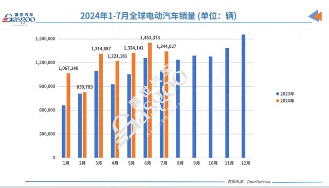 B·sport（中国体育）：7月全球Top20电动车榜单：外国车只剩3款比亚迪秦L攻势正猛(图1)