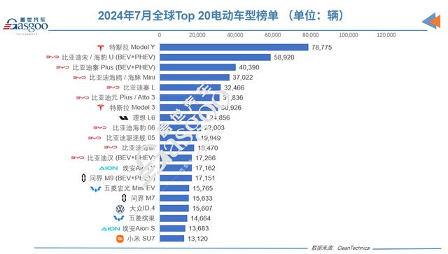 B·sport（中国体育）：7月全球Top20电动车榜单：外国车只剩3款比亚迪秦L攻势正猛(图2)