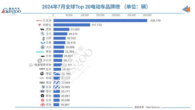 B·sport（中国体育）：7月全球Top20电动车榜单：外国车只剩3款比亚迪秦L攻势正猛(图3)