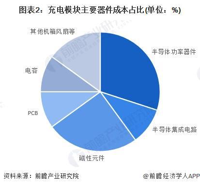 B体育：2024年中国电动汽车充电桩行业充电设备市场分析模块是桩的核心设备和主要成本来源（组图）(图2)