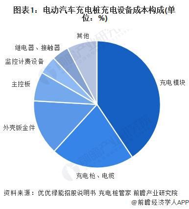 B体育：2024年中国电动汽车充电桩行业充电设备市场分析模块是桩的核心设备和主要成本来源（组图）(图1)