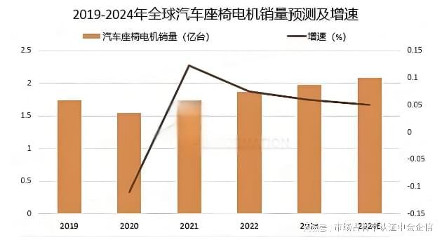 B体育：2025年全球及中国电动汽车座椅电机行业市场分析、厂商竞争与展望(图1)