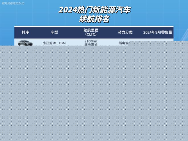 2024热门新能源汽车续航：理想L6第4前两名解决了续航焦虑问题(图3)