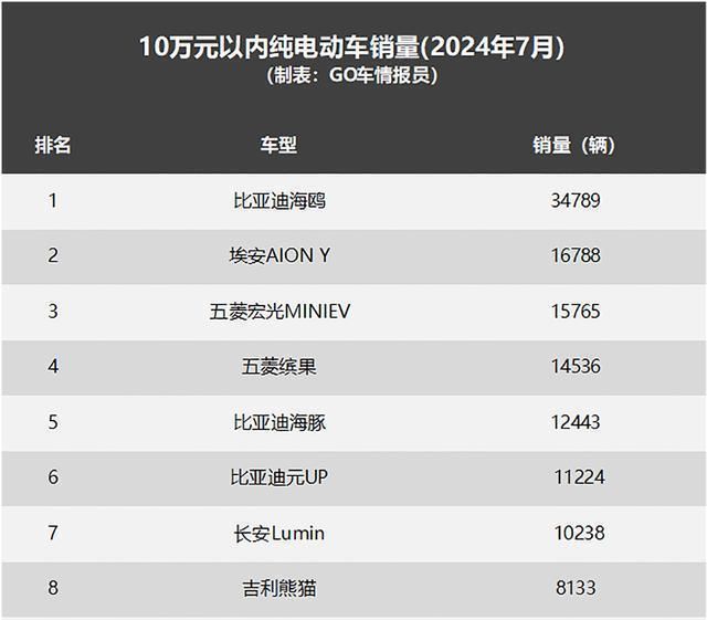 10万元以内电动车7月销量：海鸥第一A(图1)