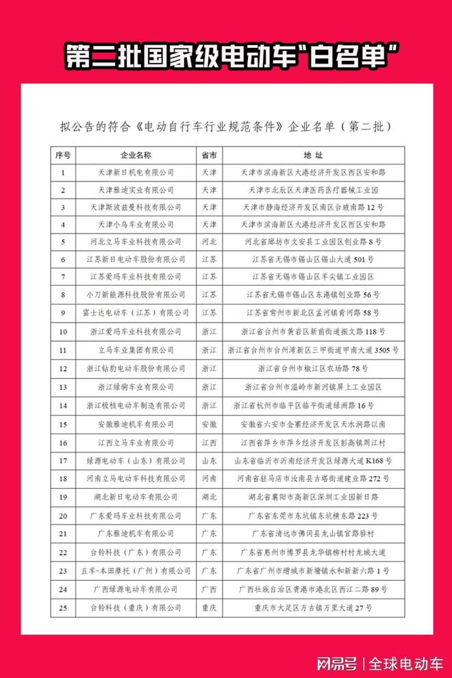 第二批电动车白名单出炉：14个品牌25家企业上榜！加速行业洗牌(图2)