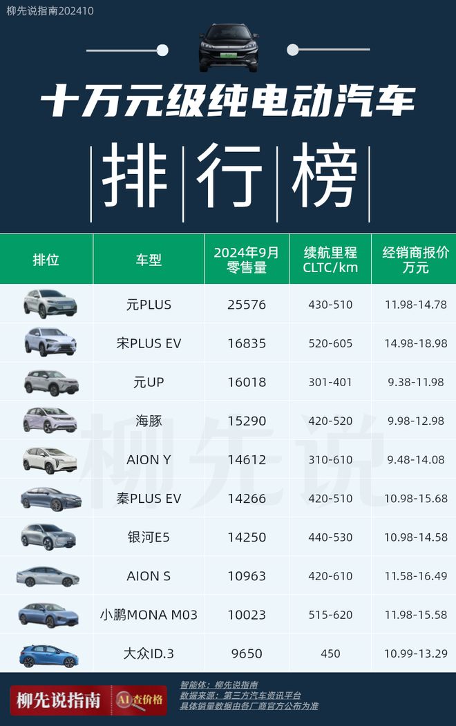 中国十万元级纯电车销量PK：第一名优势明显唯一月销破2万辆(图3)