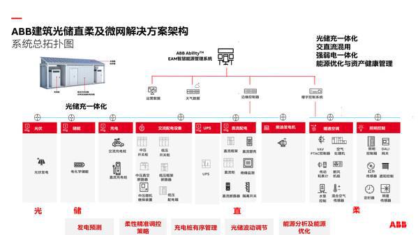 B·sport（中国体育）：ABB携手多方推进光储直柔创新技术应用打造绿色智慧建筑生态圈(图3)