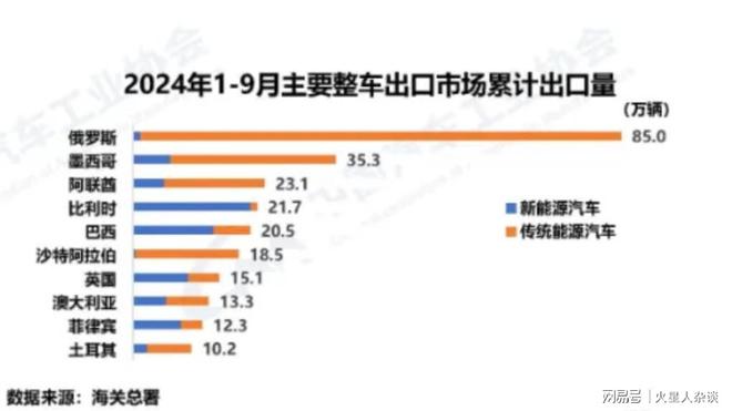 B·sport（中国体育）：前三季度中国汽车出口到哪？巴西跃居第五俄罗斯85万辆蝉联第一(图2)