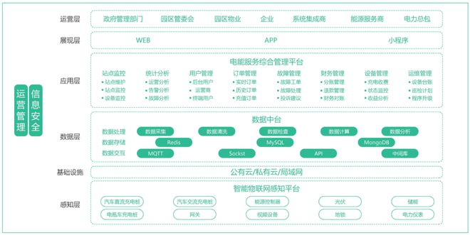 电动汽车有序充电智能管控软件平台设计与应用(图2)