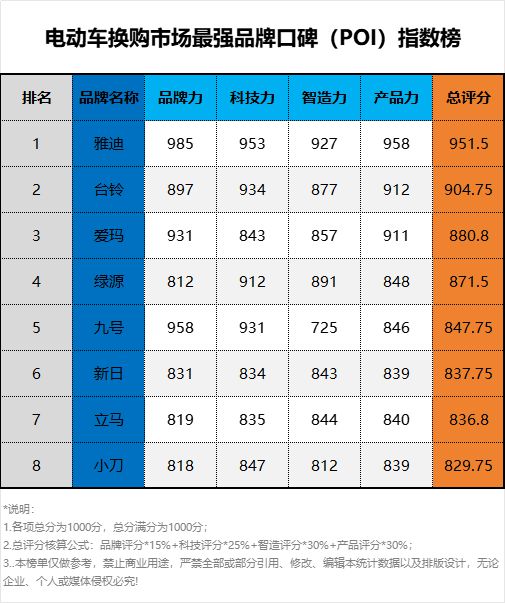 以旧换新市场大爆发！后国标时代电动车最强品牌口碑榜(图1)