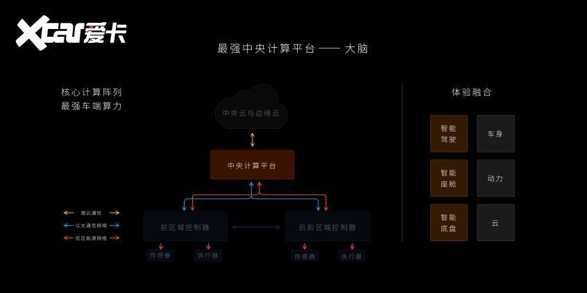 蔚来ET9先进数字架构技术：智能电动汽车的全新定义(图5)