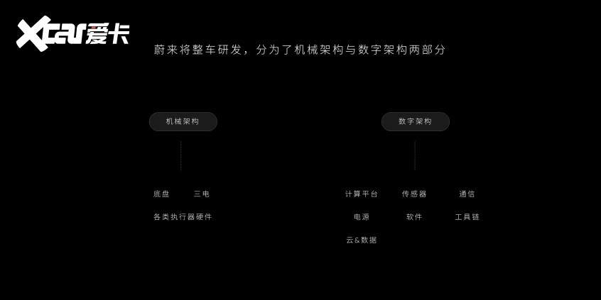 蔚来ET9先进数字架构技术：智能电动汽车的全新定义(图2)