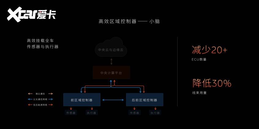 蔚来ET9先进数字架构技术：智能电动汽车的全新定义(图6)