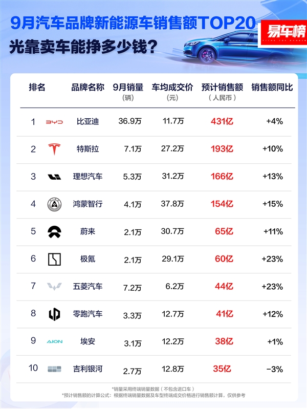 B·sport（中国体育）：9月新能源车企销售额排行榜：比亚迪第一比特斯拉2倍还多(图1)