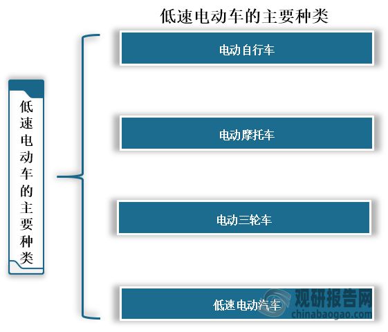 B·sport（中国体育）：中国低速电动车行业发展深度与投资前景研究报告（2024-2031年）(图2)