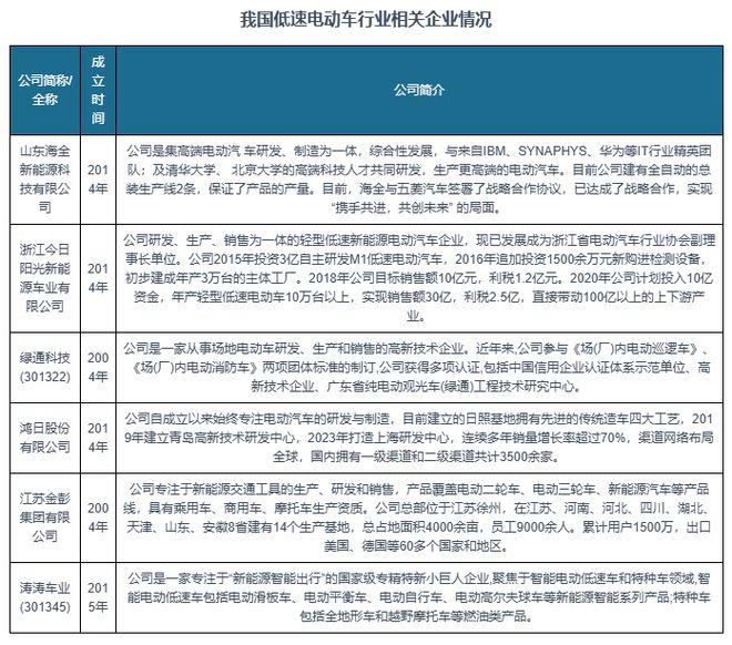 B·sport（中国体育）：中国低速电动车行业发展深度与投资前景研究报告（2024-2031年）(图7)