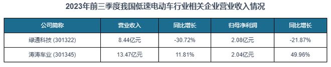 B·sport（中国体育）：中国低速电动车行业发展深度与投资前景研究报告（2024-2031年）(图8)
