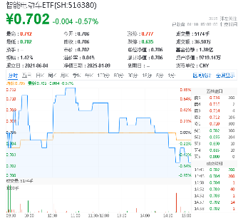 B·sport（中国体育）：三重催化！以旧换新国补出台补贴范围扩大！智能电动车ETF（516380）盘中逆市摸高085%(图2)