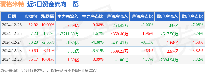 12月26日麦格米特涨停分析：5G小米概念股充电桩概念热股(图1)