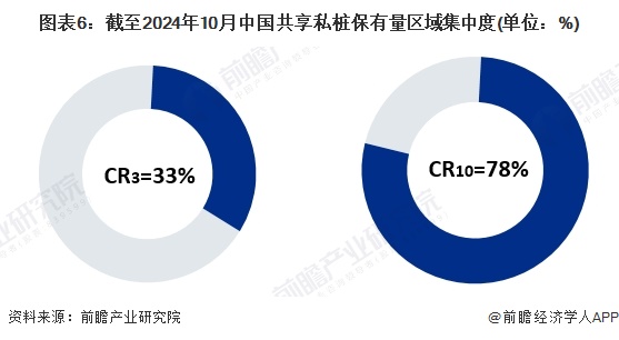 2024年中国电动汽车充电桩区域分布情况公共充电桩与共享私桩区域分布差异较大（组图）(图5)