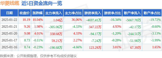 1月22日华菱线缆涨停分析：超导概念特高压充电桩概念热股(图1)