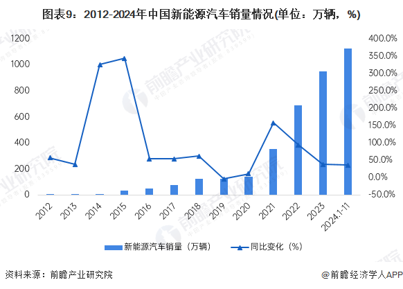 B体育：预见2025：《2025年中国新能源汽车行业全景图谱》（附市场现状、竞争格局和发展趋势等）(图6)