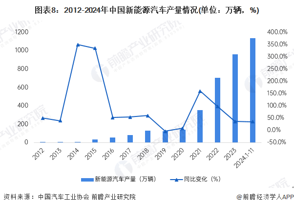 B体育：预见2025：《2025年中国新能源汽车行业全景图谱》（附市场现状、竞争格局和发展趋势等）(图5)