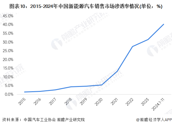 B体育：预见2025：《2025年中国新能源汽车行业全景图谱》（附市场现状、竞争格局和发展趋势等）(图7)