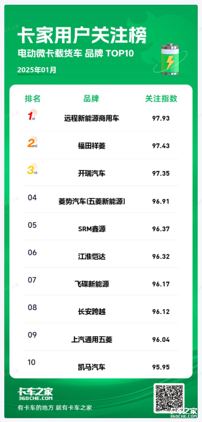 卡家电动微卡关注榜：远程新能源第一(图1)