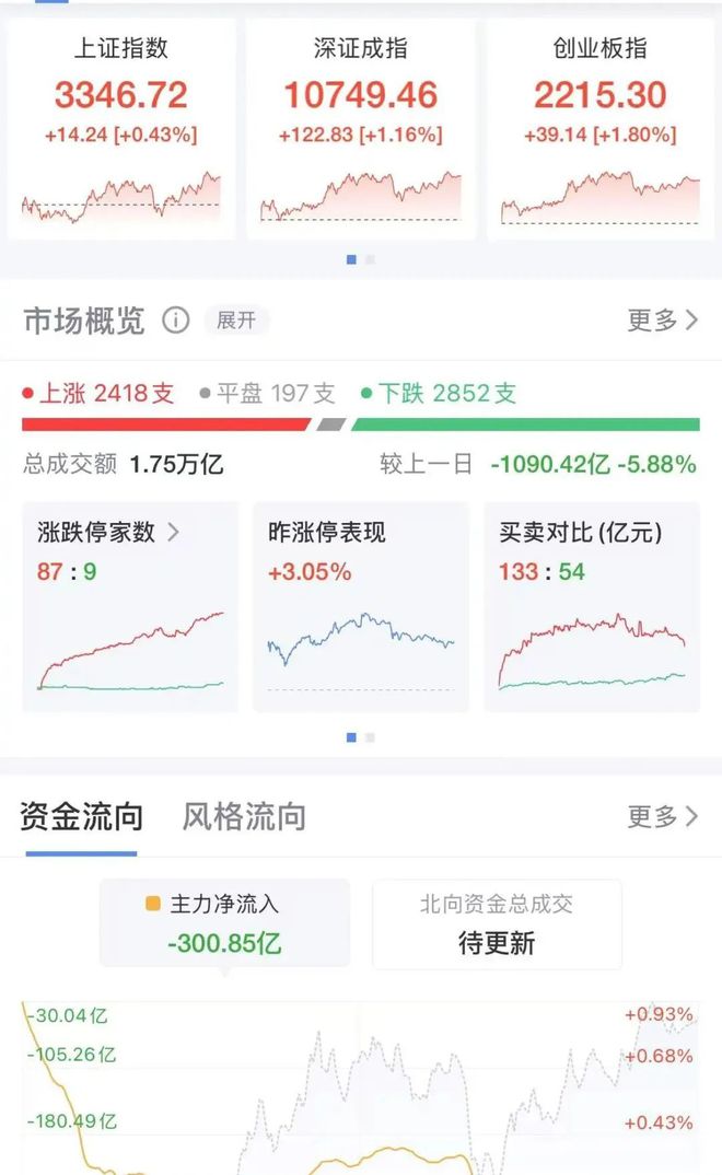 B·sport（中国体育）：全民智驾概念“炸裂”“迪王”股价创历史新高(图1)