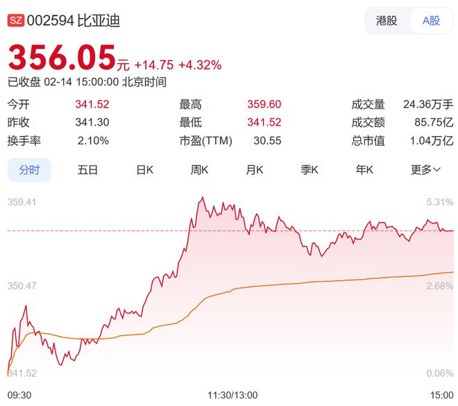 B·sport（中国体育）：全民智驾概念“炸裂”“迪王”股价创历史新高(图2)