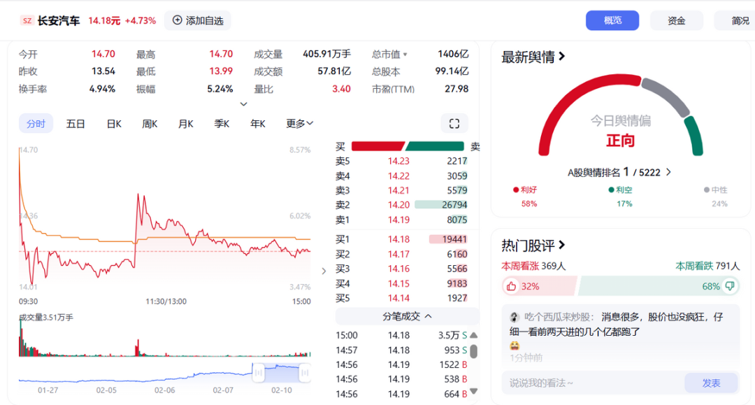 重组引爆股市东风股价涨疯长安波澜不惊(图3)