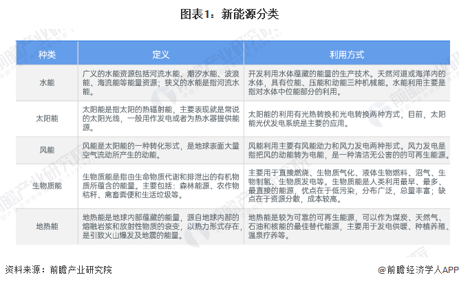 预见2025：《2025年中国新能源产业全景图谱》（附市场现状、竞争格局和发展趋势等）(图1)