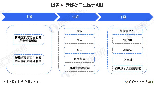 预见2025：《2025年中国新能源产业全景图谱》（附市场现状、竞争格局和发展趋势等）(图3)
