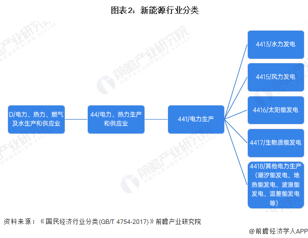 预见2025：《2025年中国新能源产业全景图谱》（附市场现状、竞争格局和发展趋势等）(图2)