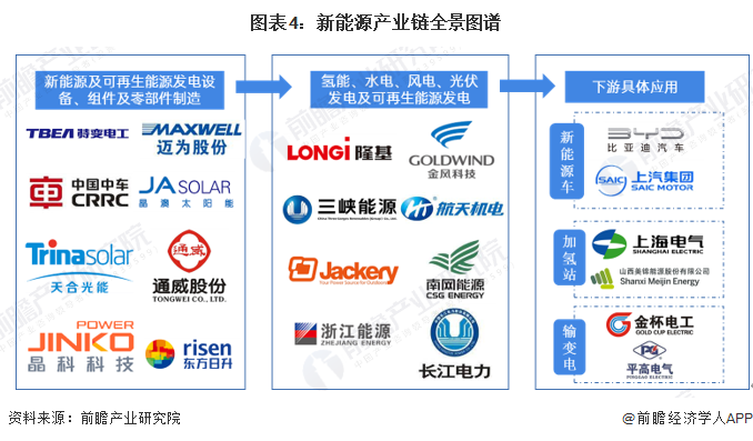 预见2025：《2025年中国新能源产业全景图谱》（附市场现状、竞争格局和发展趋势等）(图4)
