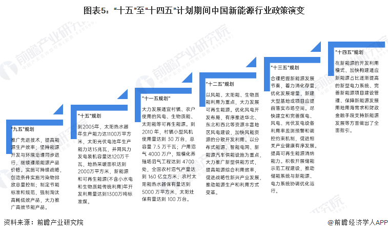 预见2025：《2025年中国新能源产业全景图谱》（附市场现状、竞争格局和发展趋势等）(图5)