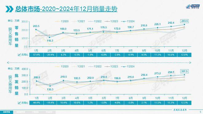 B体育：“两新”补贴强势拉动！中国12月新能源汽车销量同比增375%2024年连续5个月渗透率突破50%(图1)